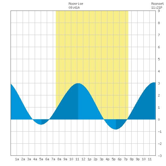 Pompano Beach tide chart for Wednesday, March 13, 2024