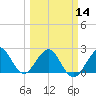 Pompano Beach tide chart for Thursday, March 14, 2024