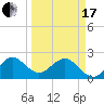 Pompano Beach tide chart for Sunday, March 17, 2024