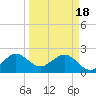 Pompano Beach tide chart for Monday, March 18, 2024