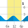Pompano Beach tide chart for Friday, March 1, 2024