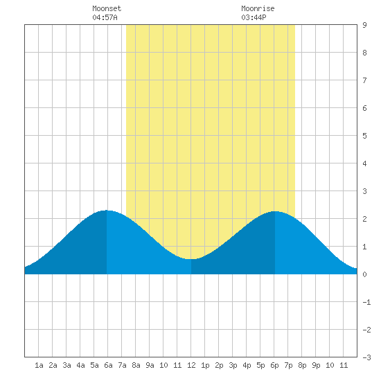 Pompano Beach tide chart for Wednesday, March 20, 2024