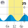 Pompano Beach tide chart for Monday, March 25, 2024