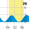 Pompano Beach tide chart for Tuesday, March 26, 2024
