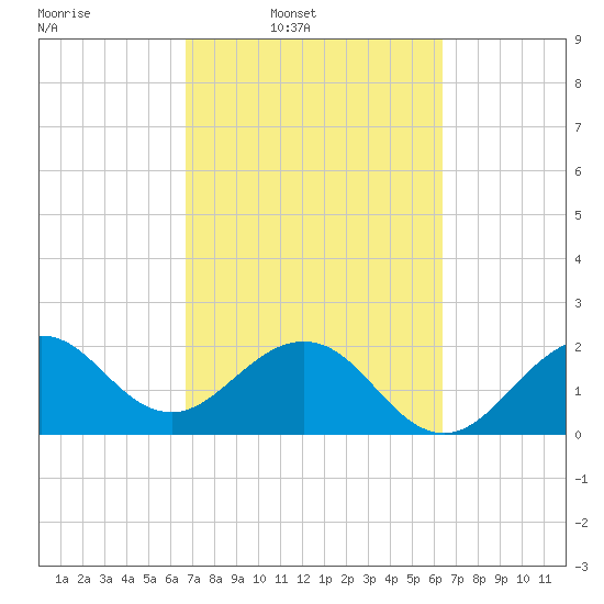 Pompano Beach tide chart for Saturday, March 2, 2024
