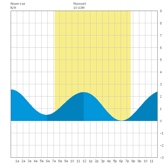 Pompano Beach tide chart for Saturday, March 30, 2024