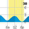 Pompano Beach tide chart for Saturday, March 30, 2024