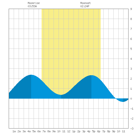 Pompano Beach tide chart for Wednesday, March 6, 2024