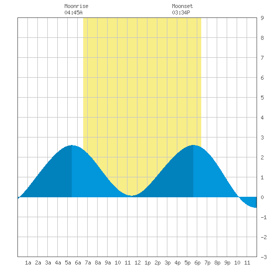 Pompano Beach tide chart for Thursday, March 7, 2024