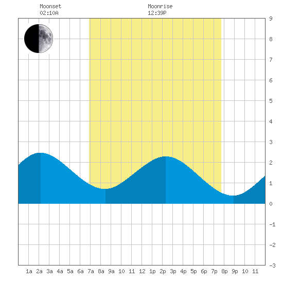 Pompano Beach tide chart for Monday, April 15, 2024