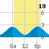 Pompano Beach tide chart for Friday, April 19, 2024