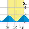 Pompano Beach tide chart for Sunday, April 21, 2024