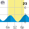 Pompano Beach tide chart for Tuesday, April 23, 2024