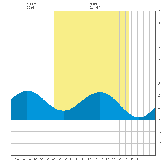 Pompano Beach tide chart for Tuesday, April 2, 2024