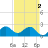 Pompano Beach tide chart for Tuesday, April 2, 2024