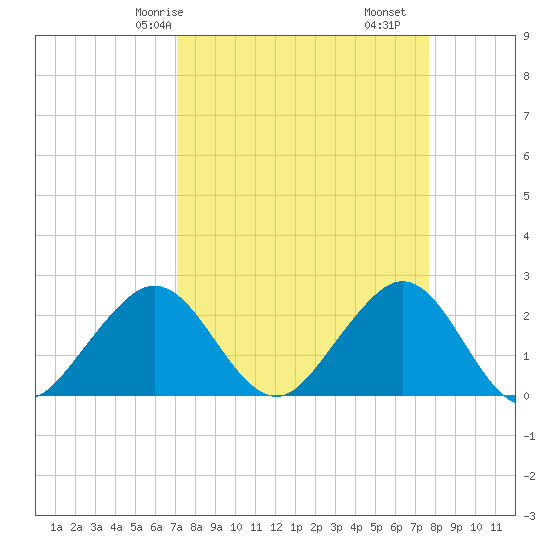 Pompano Beach tide chart for Friday, April 5, 2024