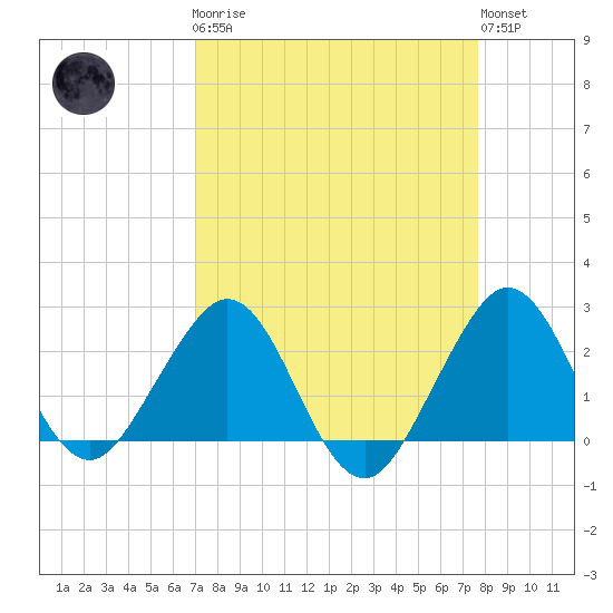 Pompano Beach tide chart for Monday, April 8, 2024
