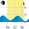 Pompano Beach tide chart for Wednesday, May 1, 2024