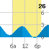 Pompano Beach tide chart for Sunday, May 26, 2024