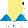 Pompano Beach tide chart for Saturday, May 4, 2024