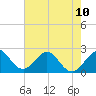 Pompano Beach tide chart for Monday, June 10, 2024