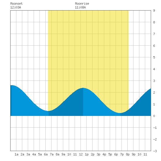 Pompano Beach tide chart for Tuesday, June 11, 2024