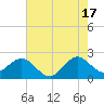 Pompano Beach tide chart for Monday, June 17, 2024