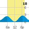 Pompano Beach tide chart for Tuesday, June 18, 2024