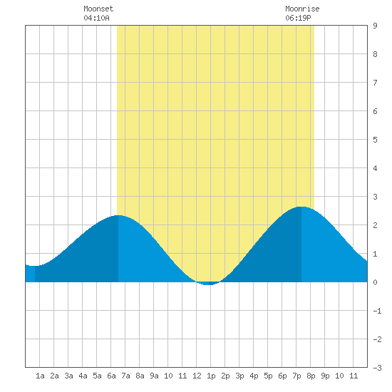 Pompano Beach tide chart for Wednesday, June 19, 2024