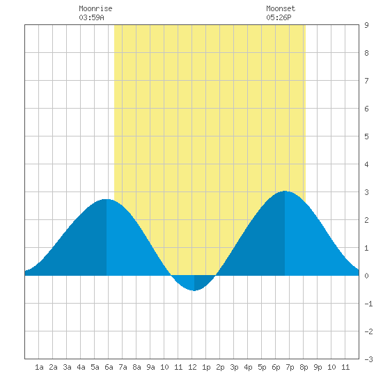 Pompano Beach tide chart for Monday, June 3, 2024