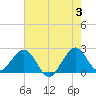 Pompano Beach tide chart for Monday, June 3, 2024