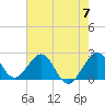 Pompano Beach tide chart for Friday, June 7, 2024