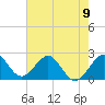 Pompano Beach tide chart for Sunday, June 9, 2024