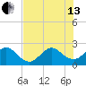 Pompano Beach tide chart for Saturday, July 13, 2024