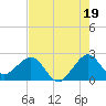 Pompano Beach tide chart for Friday, July 19, 2024