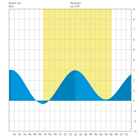 Pompano Beach tide chart for Friday, July 26, 2024