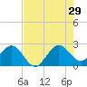 Pompano Beach tide chart for Monday, July 29, 2024