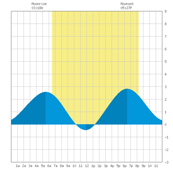 Pompano Beach tide chart for Tuesday, July 2, 2024