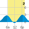 Pompano Beach tide chart for Tuesday, July 2, 2024