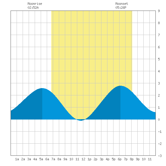 Pompano Beach tide chart for Wednesday, July 31, 2024