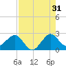 Pompano Beach tide chart for Wednesday, July 31, 2024