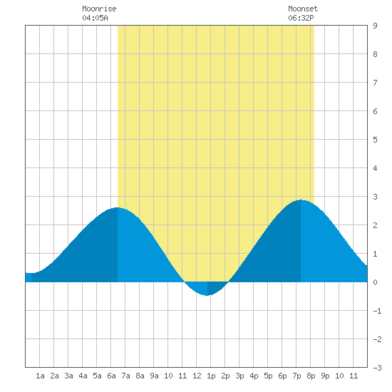 Pompano Beach tide chart for Wednesday, July 3, 2024