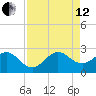 Pompano Beach tide chart for Monday, August 12, 2024