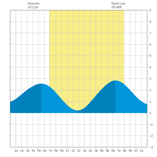 Pompano Beach tide chart for Friday, August 16, 2024