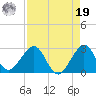 Pompano Beach tide chart for Monday, August 19, 2024
