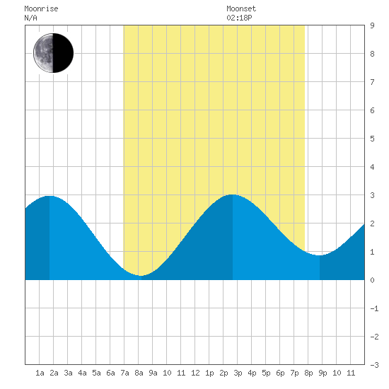 Pompano Beach tide chart for Monday, August 26, 2024