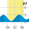 Pompano Beach tide chart for Tuesday, August 27, 2024