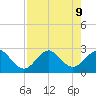 Pompano Beach tide chart for Friday, August 9, 2024