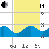 Pompano Beach tide chart for Wednesday, September 11, 2024