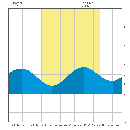 Pompano Beach tide chart for Thursday, September 12, 2024